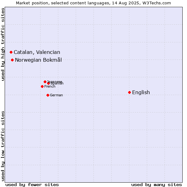 Market position of English vs. Norwegian Bokmål vs. Catalan, Valencian