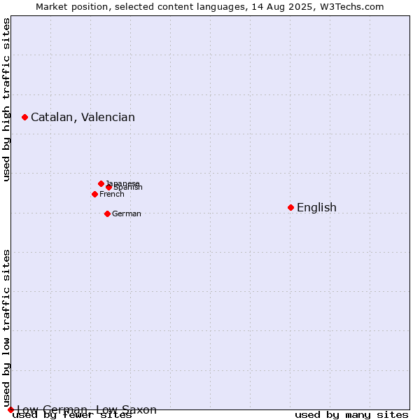 Market position of English vs. Catalan, Valencian vs. Low German, Low Saxon