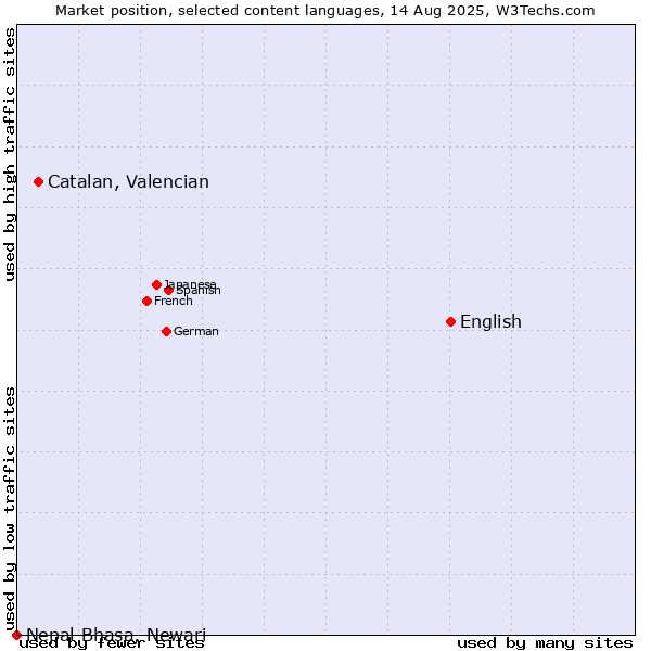 Market position of English vs. Catalan, Valencian vs. Nepal Bhasa, Newari