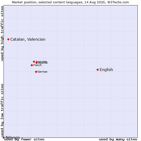 Market position of English vs. Catalan, Valencian vs. Ndonga