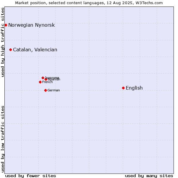 Market position of English vs. Catalan, Valencian vs. Norwegian Nynorsk