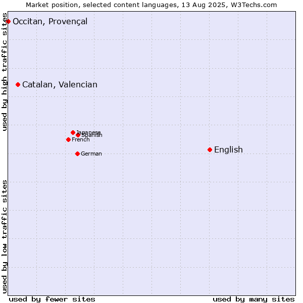 Market position of English vs. Catalan, Valencian vs. Occitan, Provençal