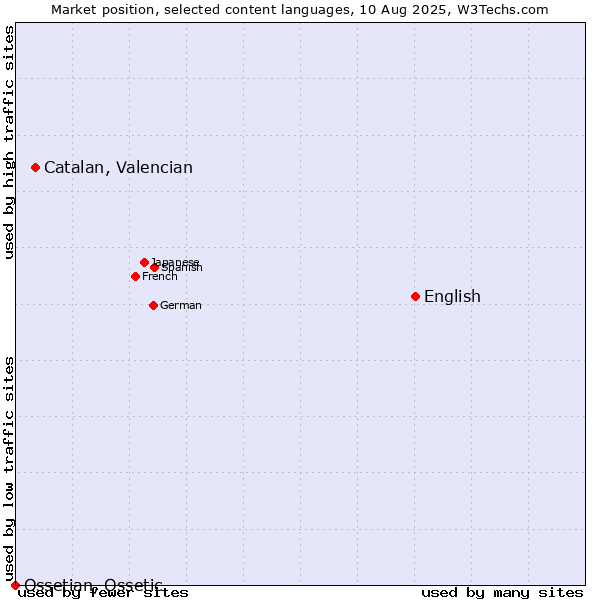 Market position of English vs. Catalan, Valencian vs. Ossetian, Ossetic