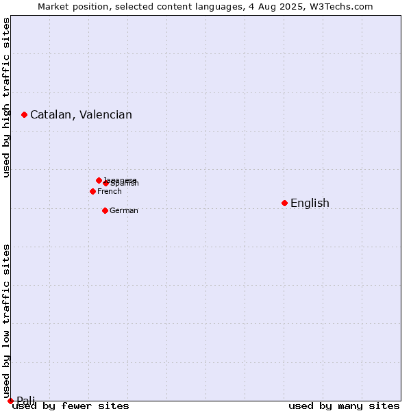 Market position of English vs. Catalan, Valencian vs. Pali