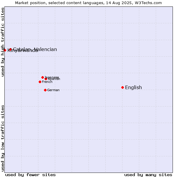 Market position of English vs. Catalan, Valencian vs. Kinyarwanda