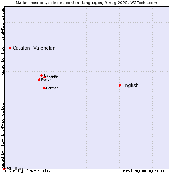Market position of English vs. Catalan, Valencian vs. Sicilian