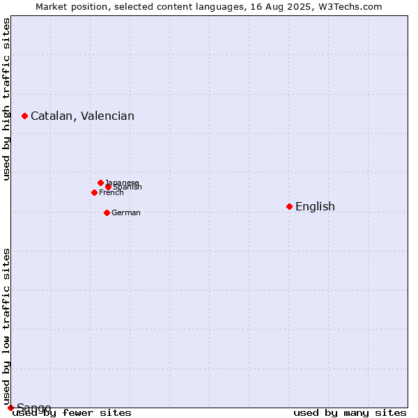 Market position of English vs. Catalan, Valencian vs. Sango