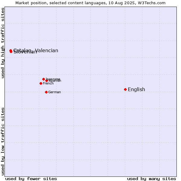 Market position of English vs. Slovenian vs. Catalan, Valencian