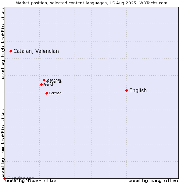 Market position of English vs. Catalan, Valencian vs. Sundanese