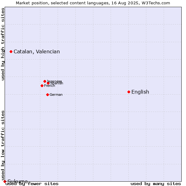 Market position of English vs. Catalan, Valencian vs. Sukuma