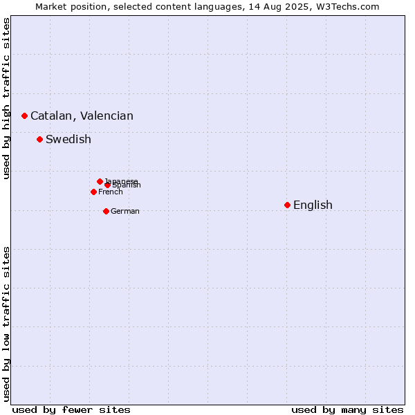 Market position of English vs. Swedish vs. Catalan, Valencian