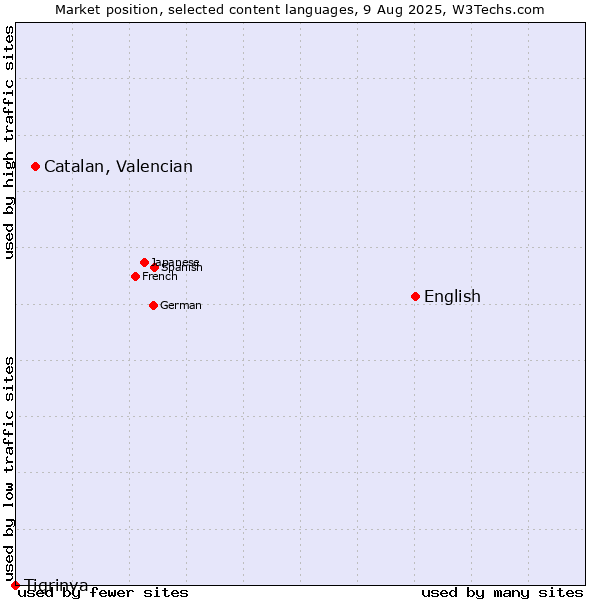 Market position of English vs. Catalan, Valencian vs. Tigrinya
