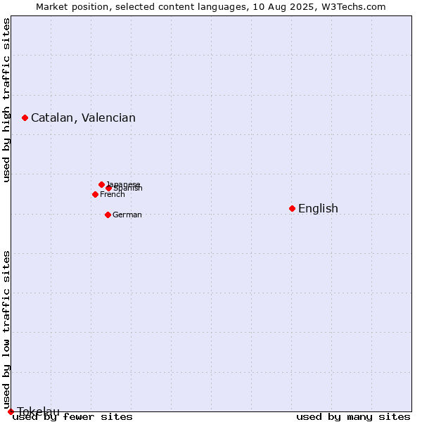 Market position of English vs. Catalan, Valencian vs. Tokelau