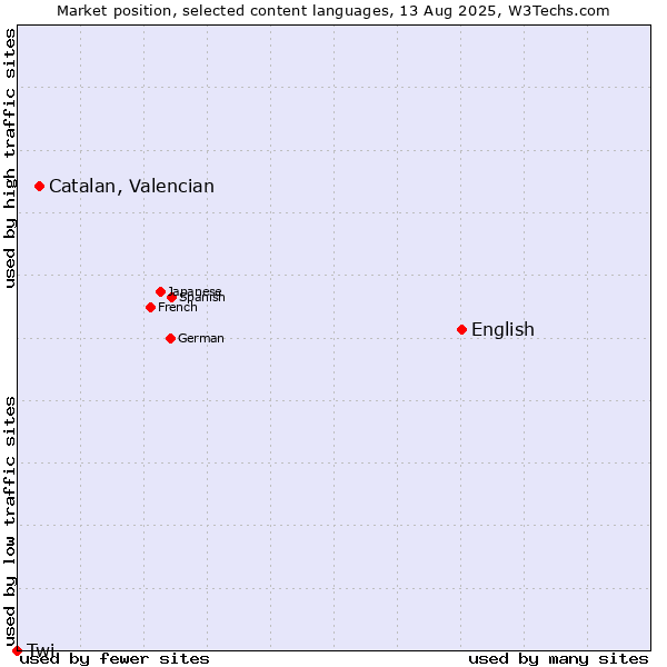 Market position of English vs. Catalan, Valencian vs. Twi