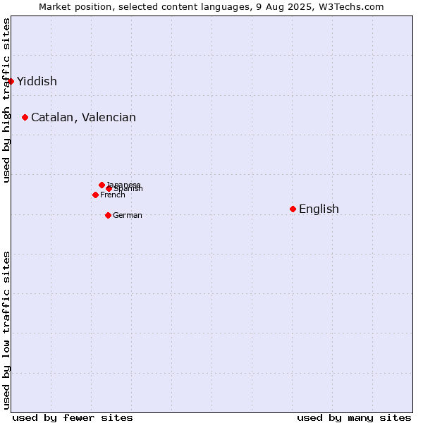 Market position of English vs. Catalan, Valencian vs. Yiddish