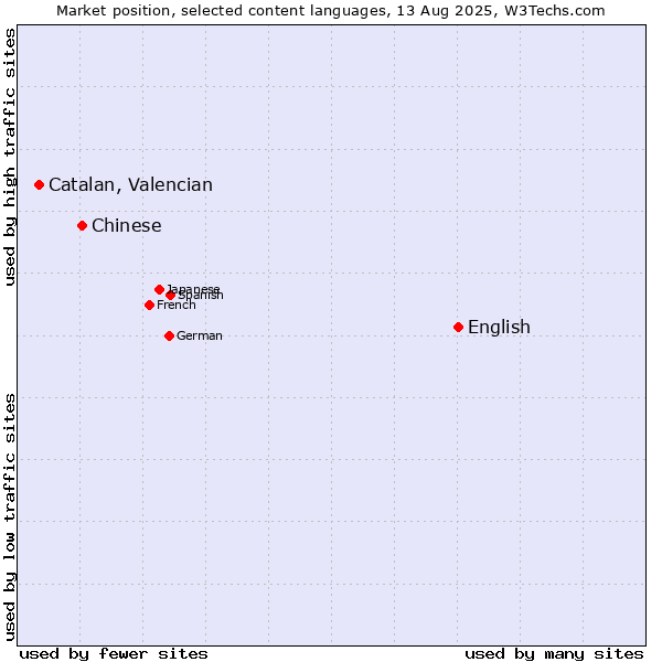 Market position of English vs. Chinese vs. Catalan, Valencian
