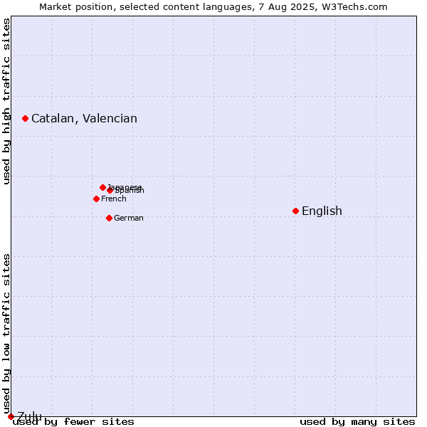 Market position of English vs. Catalan, Valencian vs. Zulu