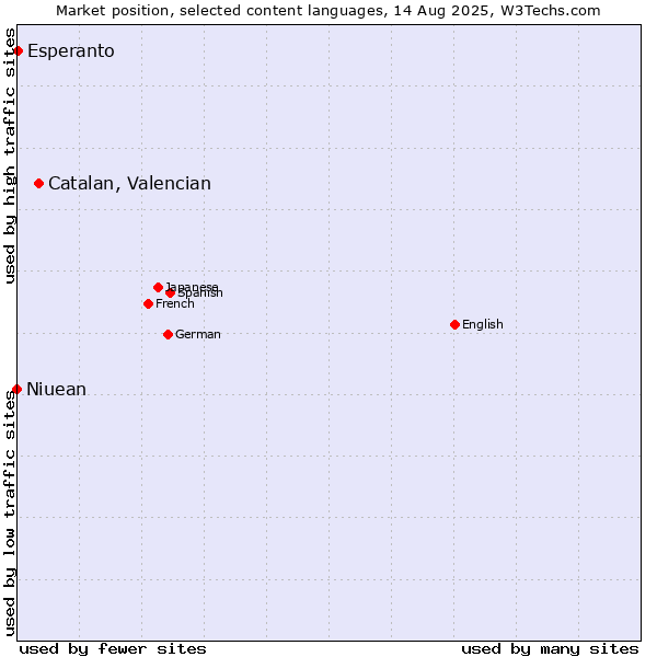 Market position of Catalan, Valencian vs. Esperanto vs. Niuean