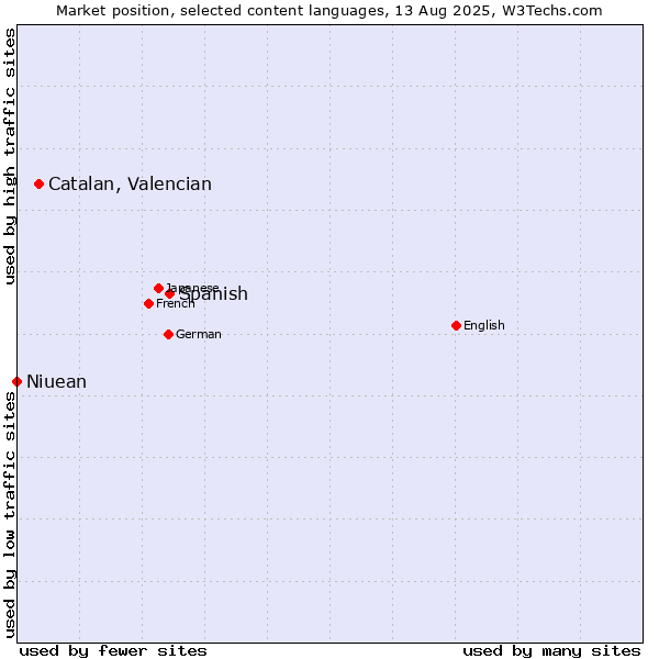 Market position of Spanish vs. Catalan, Valencian vs. Niuean
