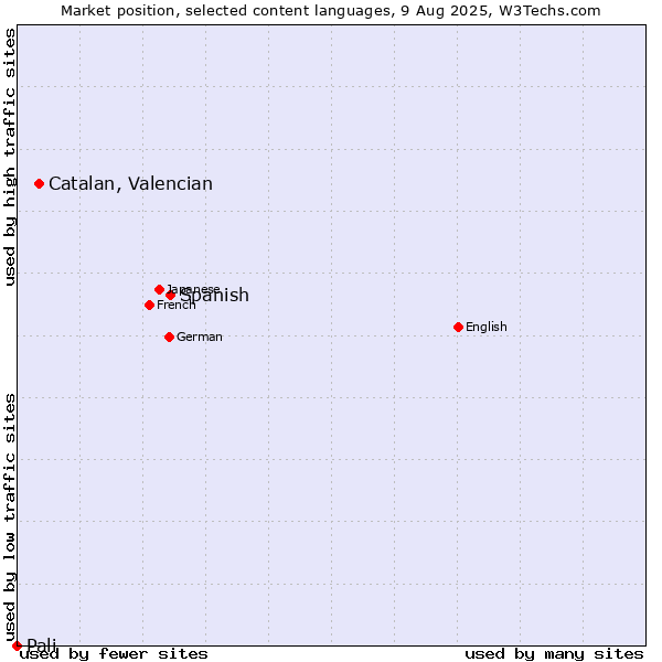Market position of Spanish vs. Catalan, Valencian vs. Pali