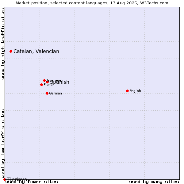 Market position of Spanish vs. Catalan, Valencian vs. Tigrinya