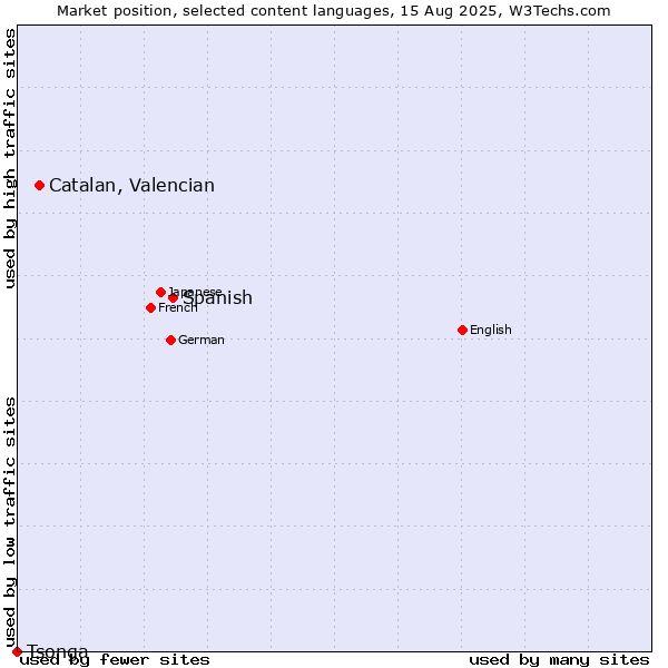 Market position of Spanish vs. Catalan, Valencian vs. Tsonga