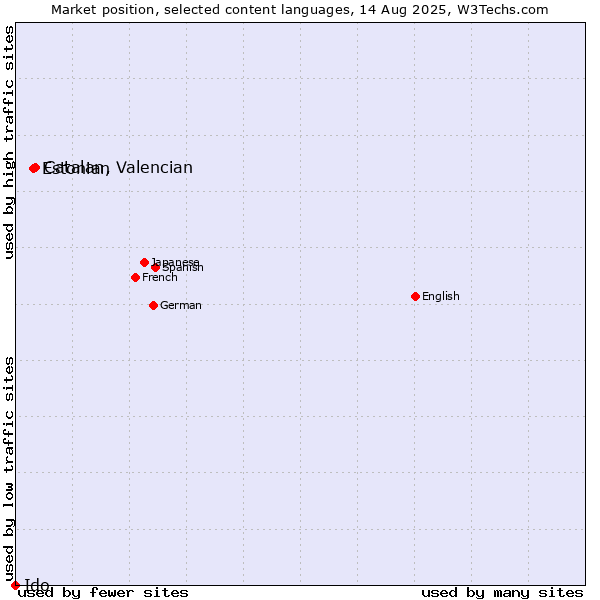 Market position of Catalan, Valencian vs. Estonian vs. Ido