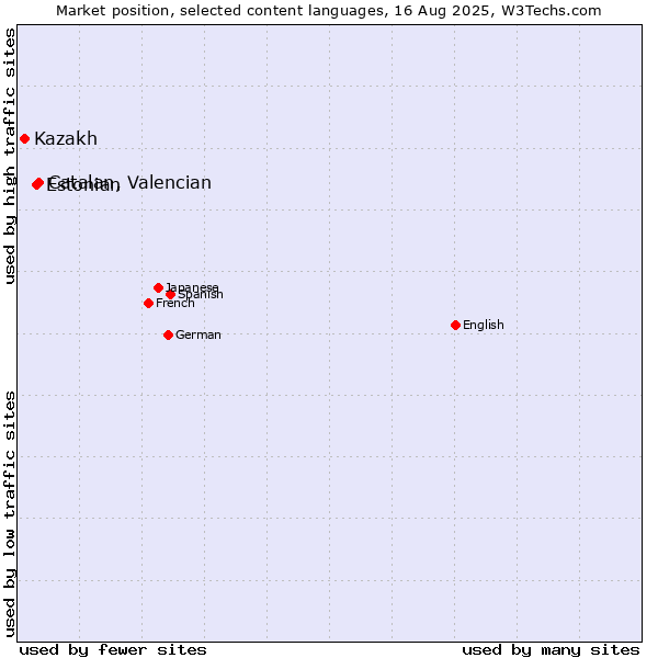 Market position of Catalan, Valencian vs. Estonian vs. Kazakh