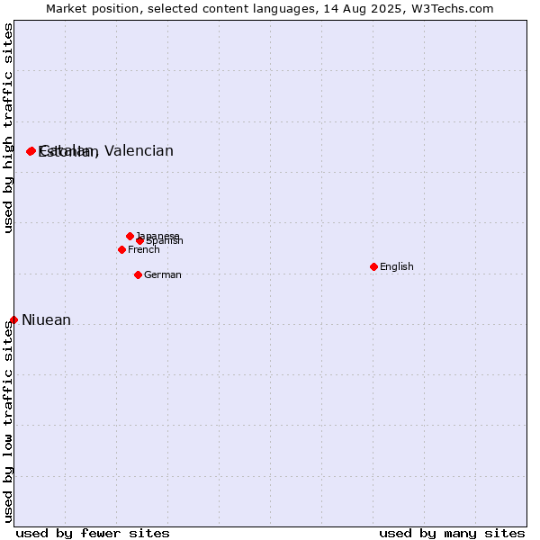 Market position of Catalan, Valencian vs. Estonian vs. Niuean