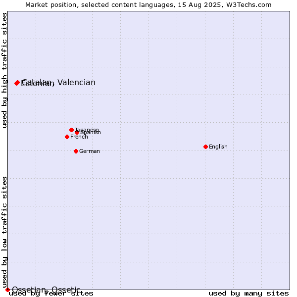 Market position of Catalan, Valencian vs. Estonian vs. Ossetian, Ossetic