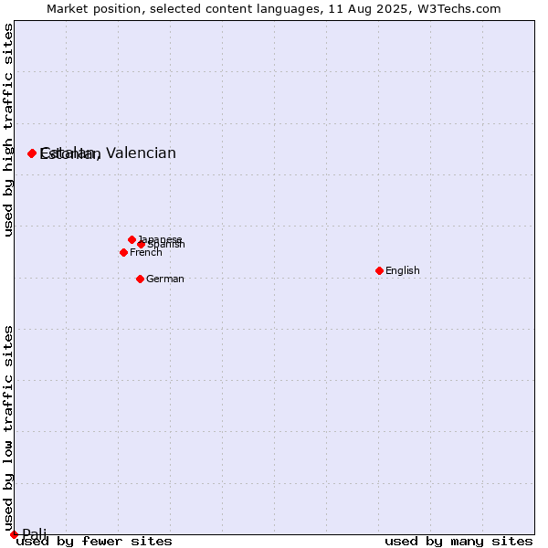 Market position of Catalan, Valencian vs. Estonian vs. Pali