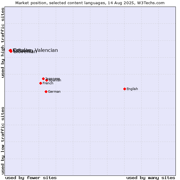 Market position of Slovenian vs. Catalan, Valencian vs. Estonian
