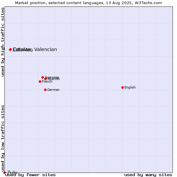 Market position of Catalan, Valencian vs. Estonian vs. Zulu