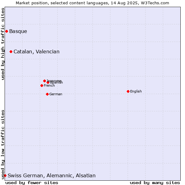 Market position of Catalan, Valencian vs. Basque vs. Swiss German, Alemannic, Alsatian