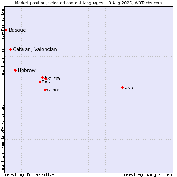 Market position of Hebrew vs. Catalan, Valencian vs. Basque
