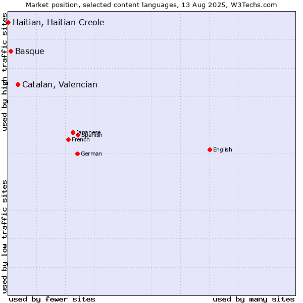 Market position of Catalan, Valencian vs. Basque vs. Haitian, Haitian Creole