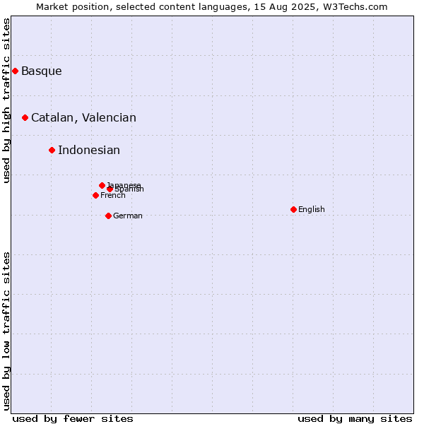 Market position of Indonesian vs. Catalan, Valencian vs. Basque