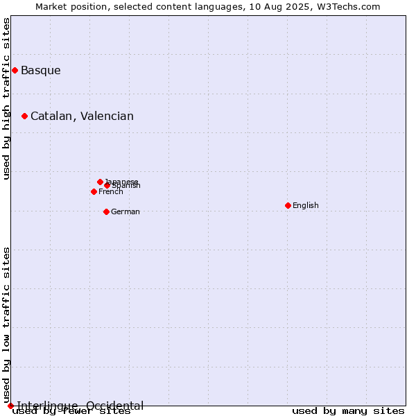 Market position of Catalan, Valencian vs. Basque vs. Interlingue, Occidental