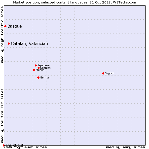 Market position of Catalan, Valencian vs. Basque vs. Inuktitut