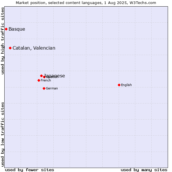 Market position of Japanese vs. Catalan, Valencian vs. Basque
