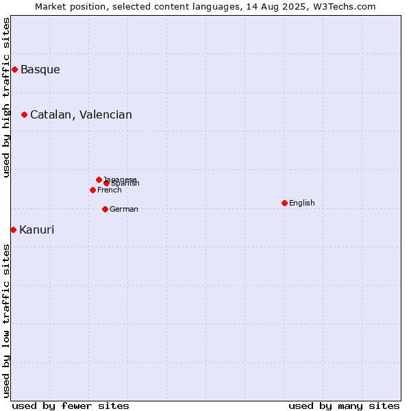 Market position of Catalan, Valencian vs. Basque vs. Kanuri