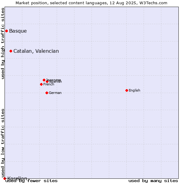 Market position of Catalan, Valencian vs. Basque vs. Karelian