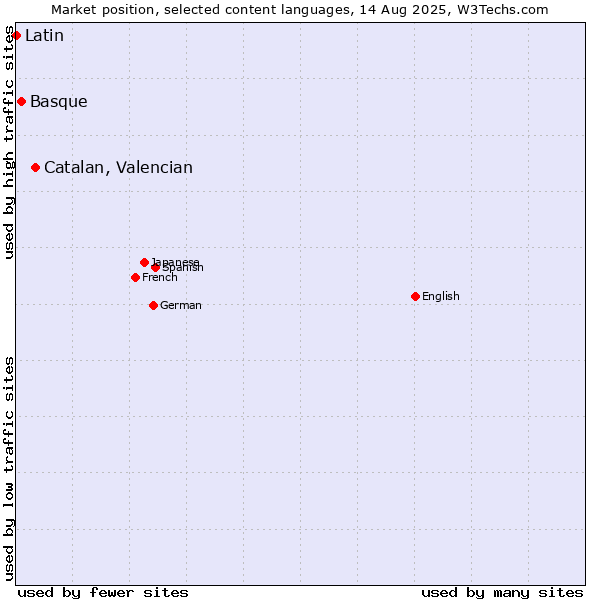 Market position of Catalan, Valencian vs. Basque vs. Latin