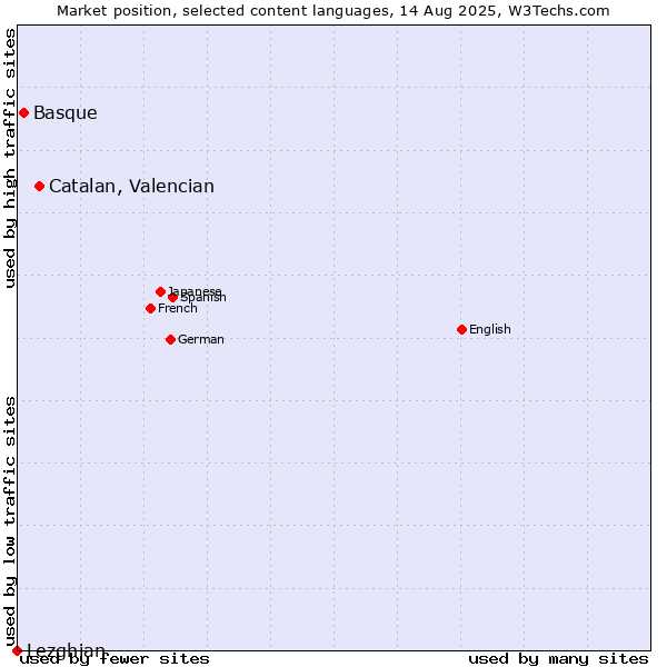 Market position of Catalan, Valencian vs. Basque vs. Lezghian