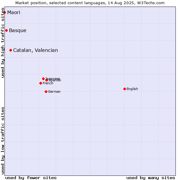 Market position of Catalan, Valencian vs. Basque vs. Maori