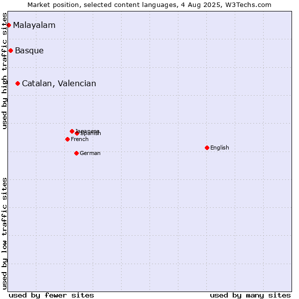 Market position of Catalan, Valencian vs. Basque vs. Malayalam