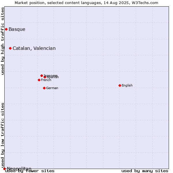Market position of Catalan, Valencian vs. Basque vs. Neapolitan