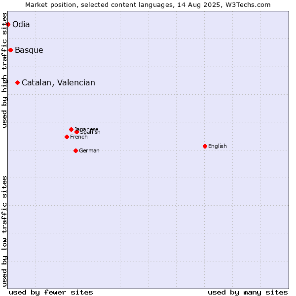 Market position of Catalan, Valencian vs. Basque vs. Odia