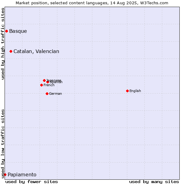 Market position of Catalan, Valencian vs. Basque vs. Papiamento