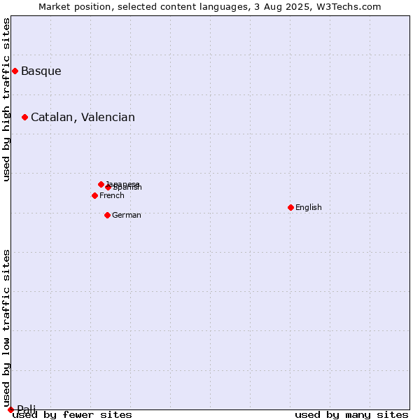 Market position of Catalan, Valencian vs. Basque vs. Pali